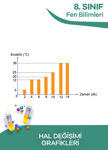 8. Sınıf Fen Bilimleri Hal Değişimi Grafikleri konu resmi